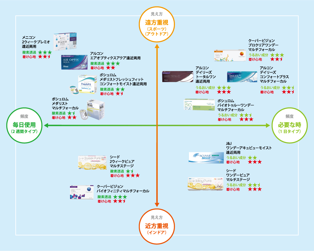 遠近 両用 コンタクト